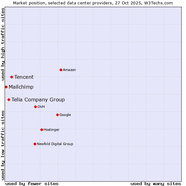 Market position of Tencent vs. Telia Company Group vs. Mailchimp