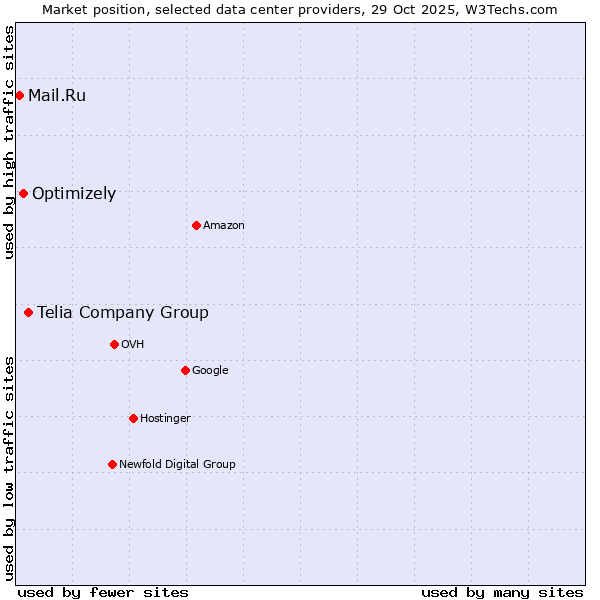 Market position of Telia Company Group vs. Optimizely vs. Mail.Ru