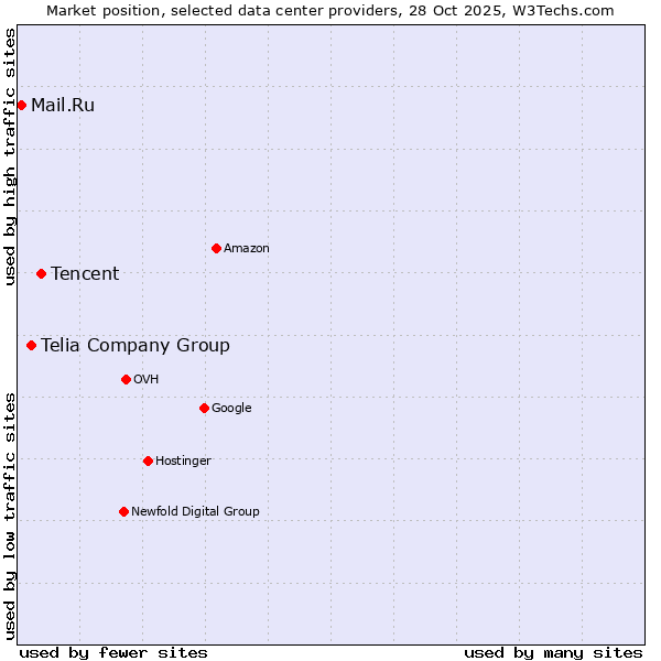 Market position of Tencent vs. Telia Company Group vs. Mail.Ru