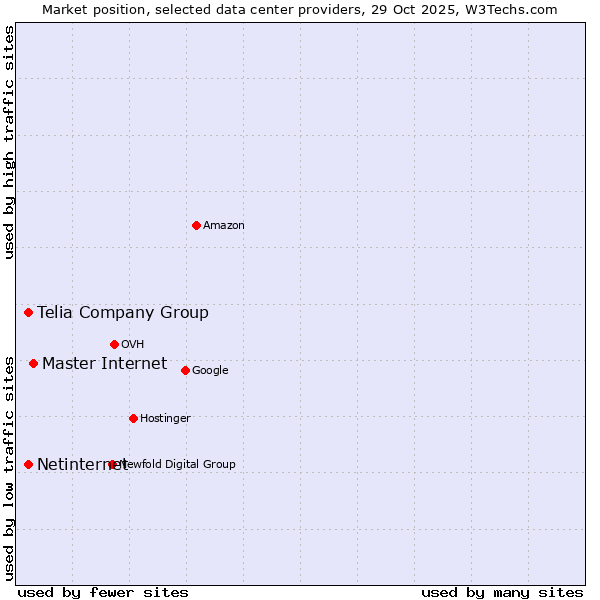Market position of Master Internet vs. Telia Company Group vs. Netinternet