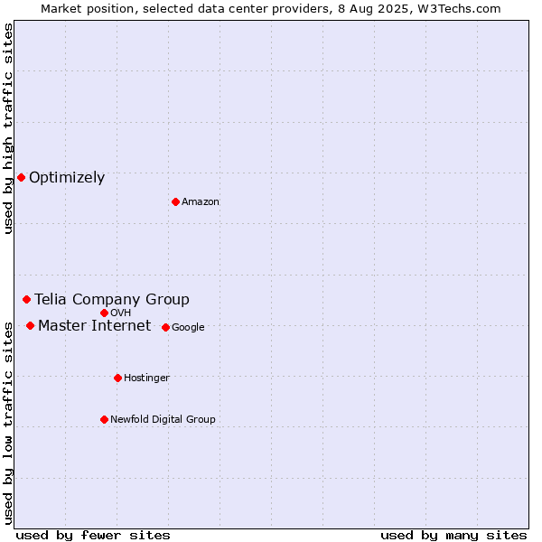 Market position of Master Internet vs. Telia Company Group vs. Optimizely