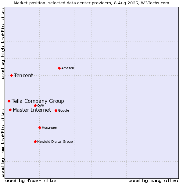 Market position of Tencent vs. Master Internet vs. Telia Company Group