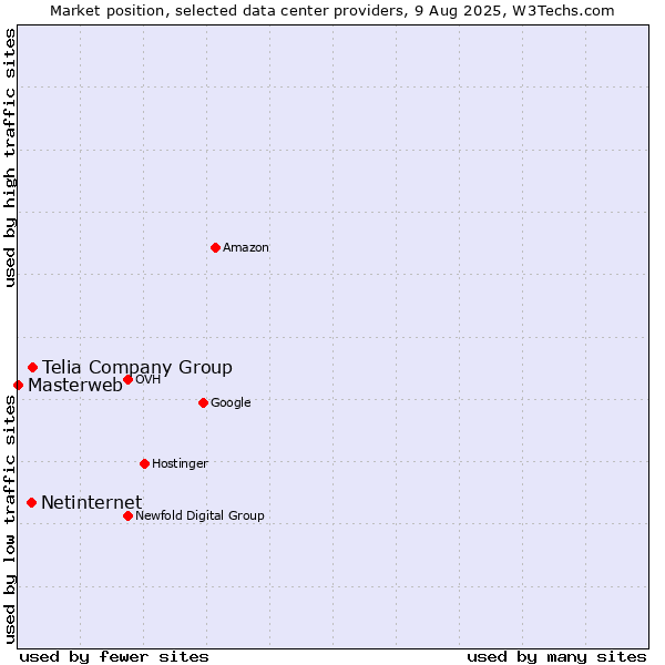 Market position of Telia Company Group vs. Netinternet vs. Masterweb
