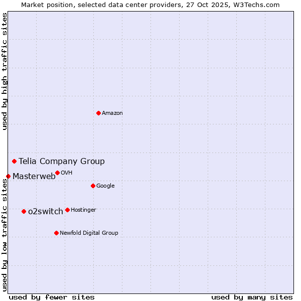 Market position of o2switch vs. Telia Company Group vs. Masterweb