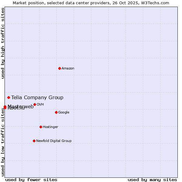 Market position of Telia Company Group vs. Root.lu vs. Masterweb