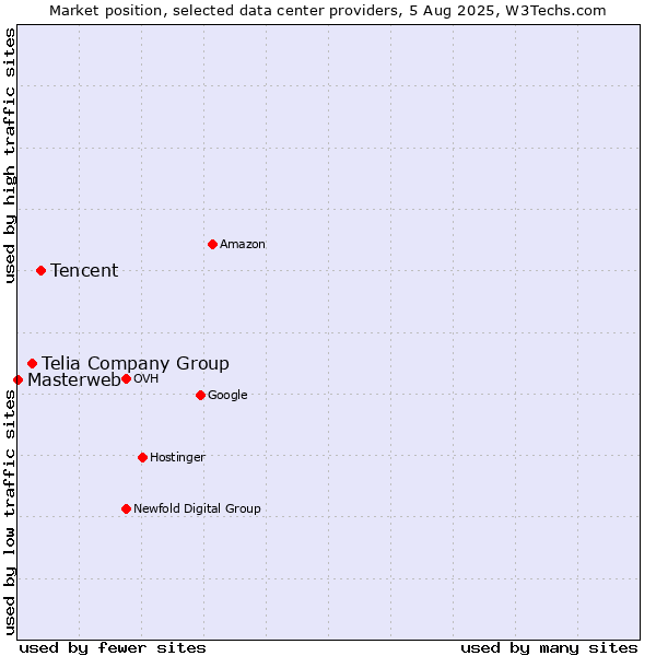 Market position of Tencent vs. Telia Company Group vs. Masterweb