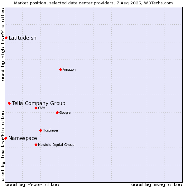 Market position of Telia Company Group vs. Latitude.sh vs. Namespace