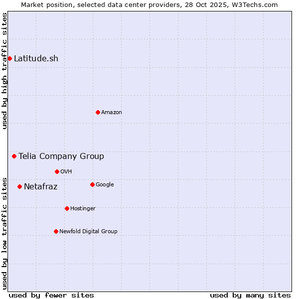 Market position of Netafraz vs. Telia Company Group vs. Latitude.sh