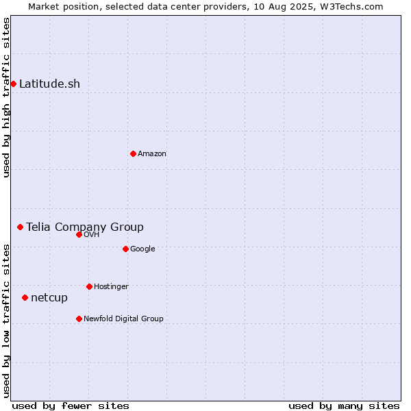 Market position of netcup vs. Telia Company Group vs. Latitude.sh