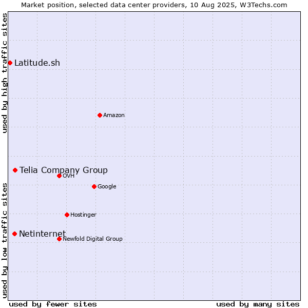 Market position of Telia Company Group vs. Netinternet vs. Latitude.sh