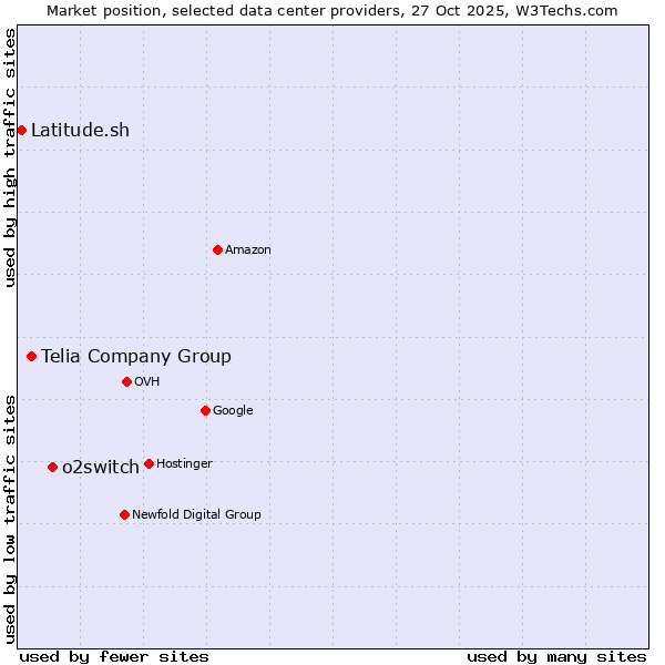 Market position of o2switch vs. Telia Company Group vs. Latitude.sh