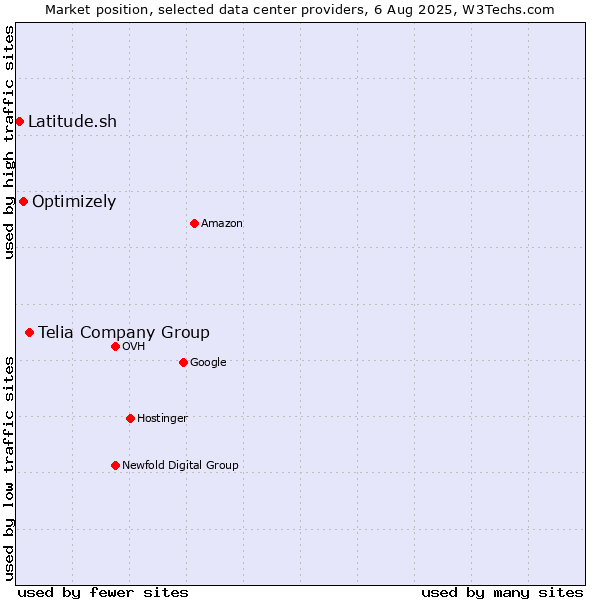 Market position of Telia Company Group vs. Optimizely vs. Latitude.sh