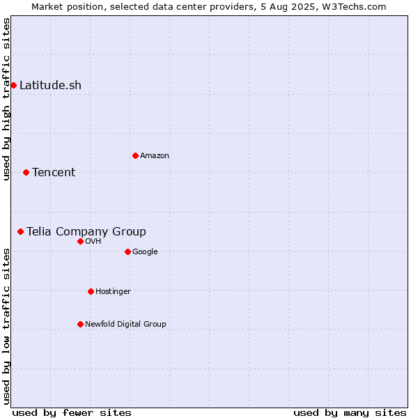 Market position of Tencent vs. Telia Company Group vs. Latitude.sh