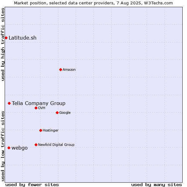 Market position of Telia Company Group vs. webgo vs. Latitude.sh