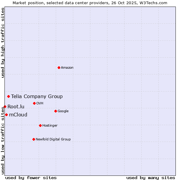 Market position of Telia Company Group vs. mCloud vs. Root.lu
