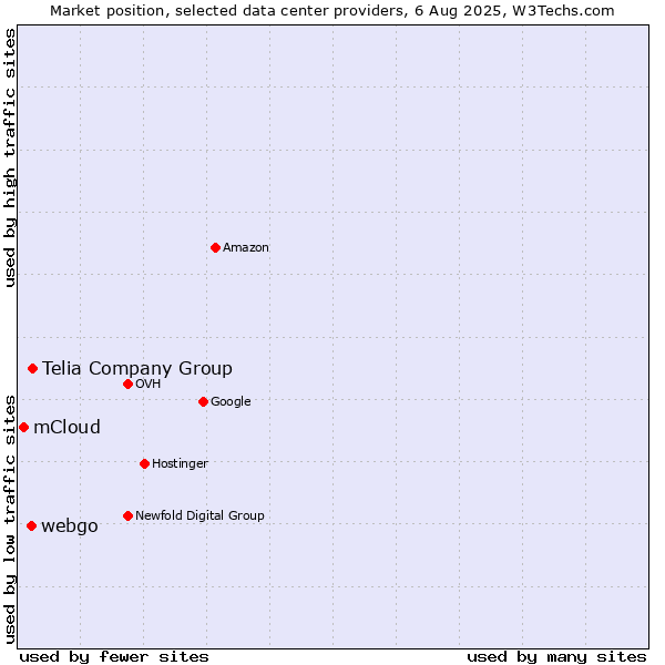Market position of Telia Company Group vs. webgo vs. mCloud