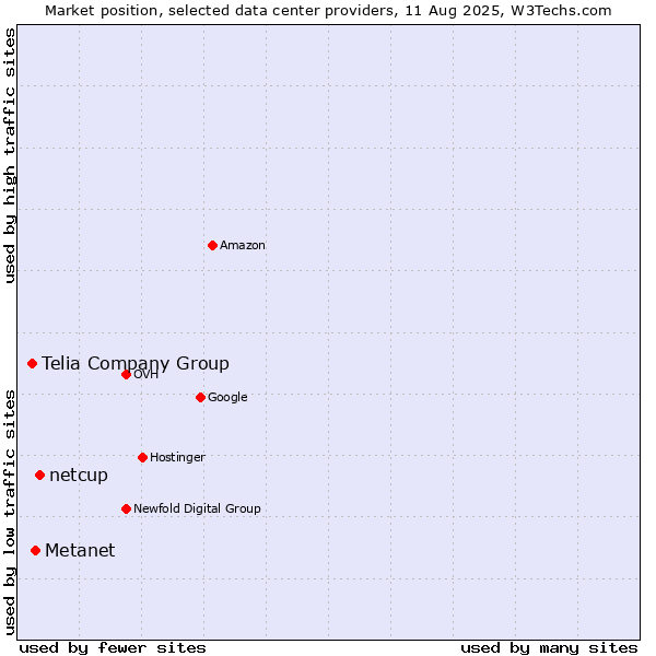 Market position of netcup vs. Metanet vs. Telia Company Group