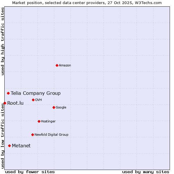 Market position of Metanet vs. Telia Company Group vs. Root.lu