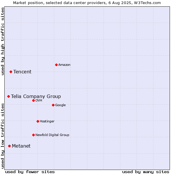 Market position of Tencent vs. Metanet vs. Telia Company Group