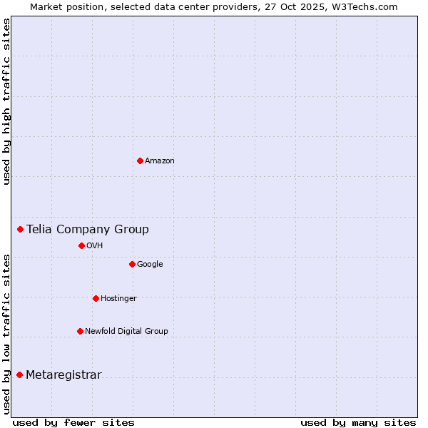 Market position of Telia Company Group vs. Metaregistrar