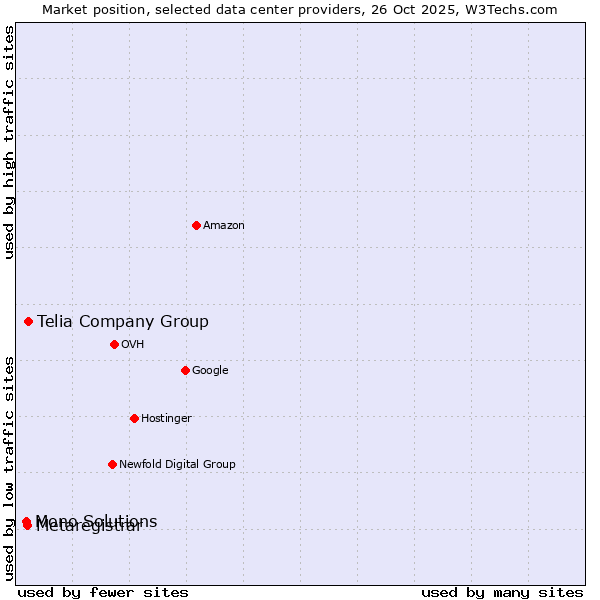 Market position of Telia Company Group vs. Metaregistrar vs. Mono Solutions