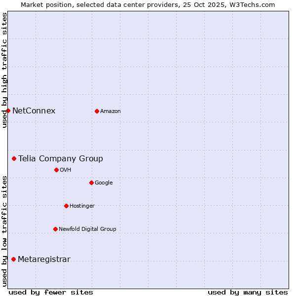 Market position of Telia Company Group vs. Metaregistrar vs. NetConnex