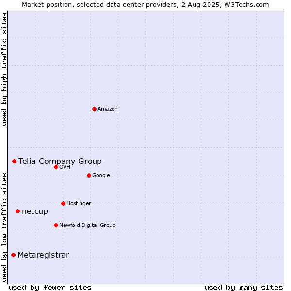 Market position of netcup vs. Telia Company Group vs. Metaregistrar