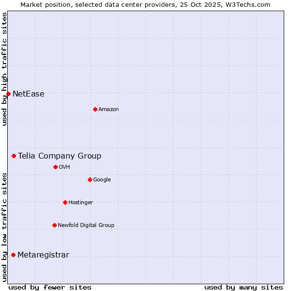 Market position of Telia Company Group vs. Metaregistrar vs. NetEase