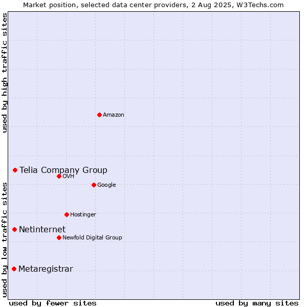 Market position of Telia Company Group vs. Netinternet vs. Metaregistrar