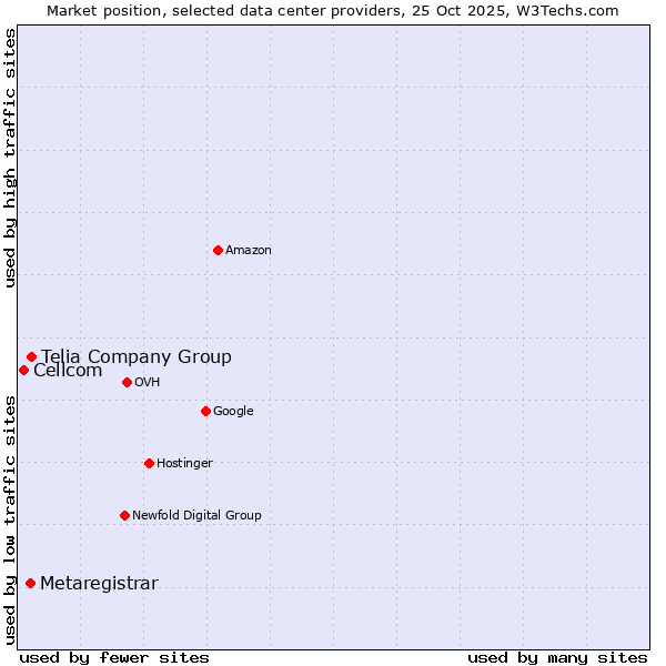Market position of Telia Company Group vs. Metaregistrar vs. Cellcom