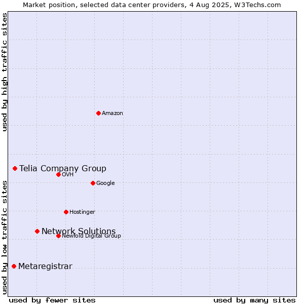 Market position of Network Solutions vs. Telia Company Group vs. Metaregistrar