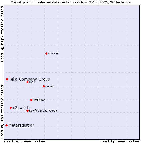 Market position of o2switch vs. Telia Company Group vs. Metaregistrar
