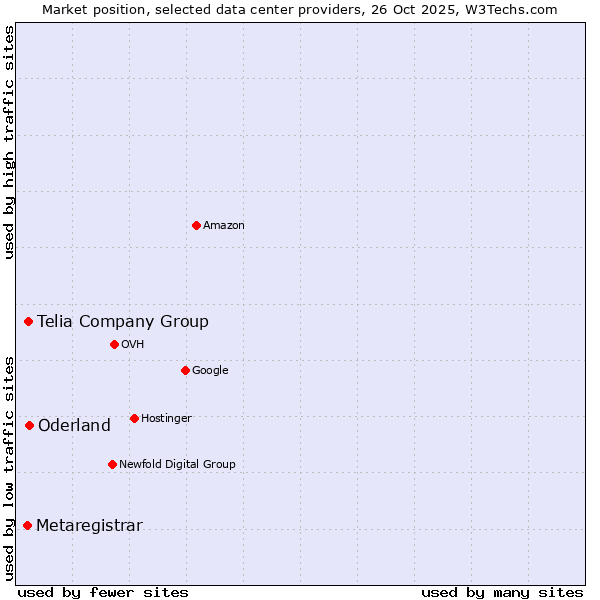 Market position of Oderland vs. Telia Company Group vs. Metaregistrar
