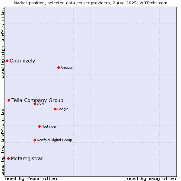 Market position of Telia Company Group vs. Metaregistrar vs. Optimizely