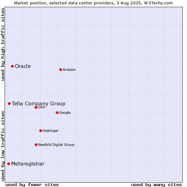 Market position of Oracle vs. Telia Company Group vs. Metaregistrar