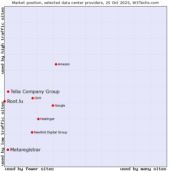 Market position of Telia Company Group vs. Metaregistrar vs. Root.lu