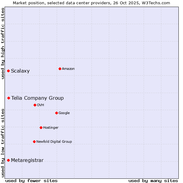 Market position of Telia Company Group vs. Scalaxy vs. Metaregistrar