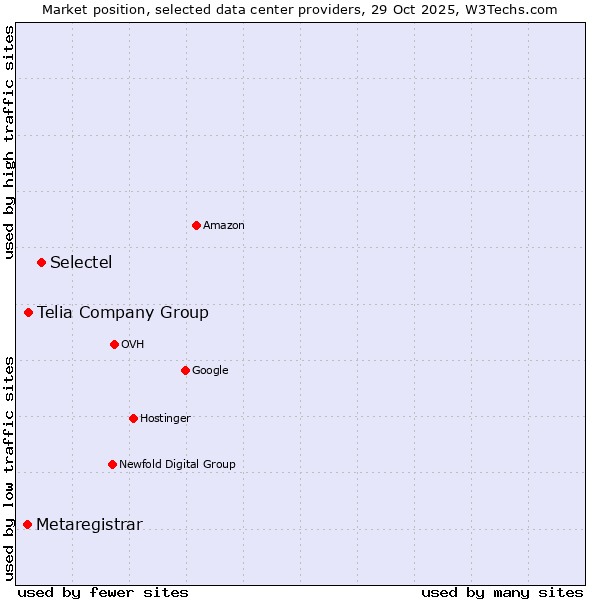 Market position of Selectel vs. Telia Company Group vs. Metaregistrar