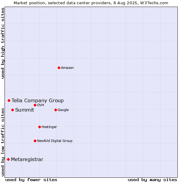 Market position of Summit vs. Telia Company Group vs. Metaregistrar