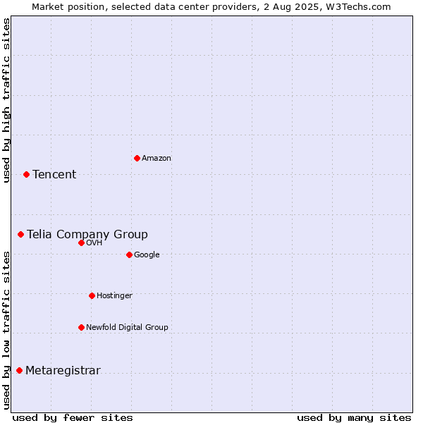Market position of Tencent vs. Telia Company Group vs. Metaregistrar