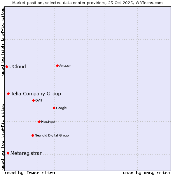 Market position of Telia Company Group vs. Metaregistrar vs. UCloud
