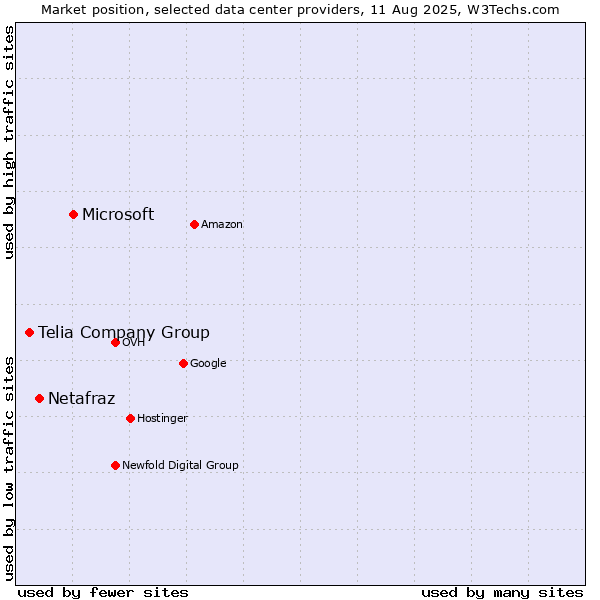 Market position of Microsoft vs. Netafraz vs. Telia Company Group