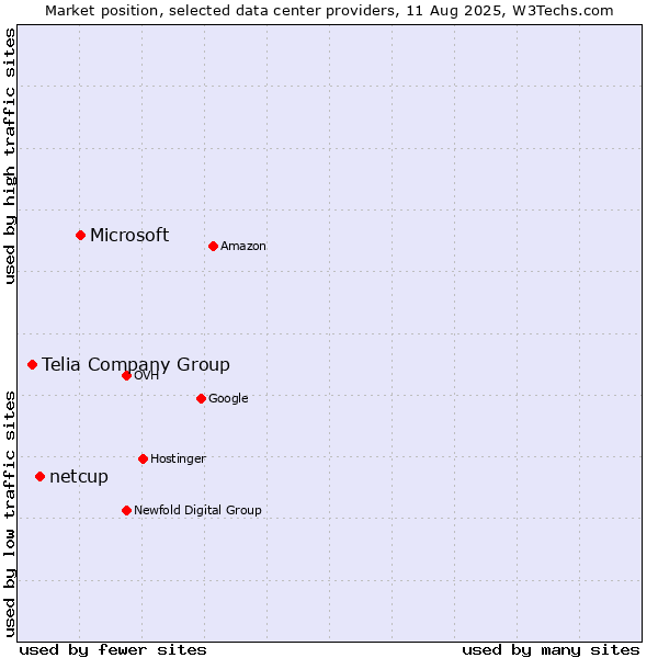 Market position of Microsoft vs. netcup vs. Telia Company Group