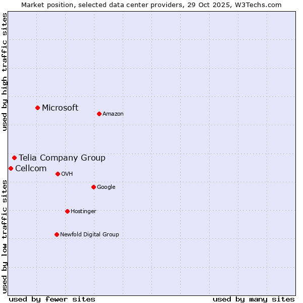 Market position of Microsoft vs. Telia Company Group vs. Cellcom