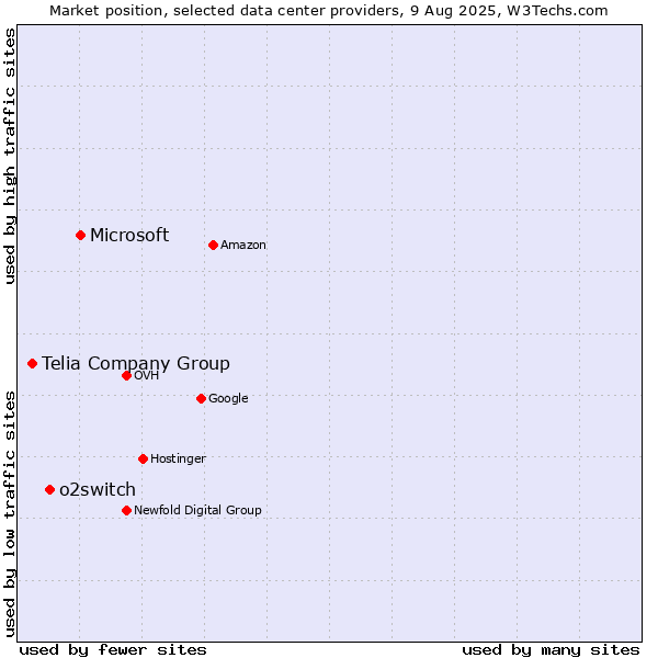 Market position of Microsoft vs. o2switch vs. Telia Company Group