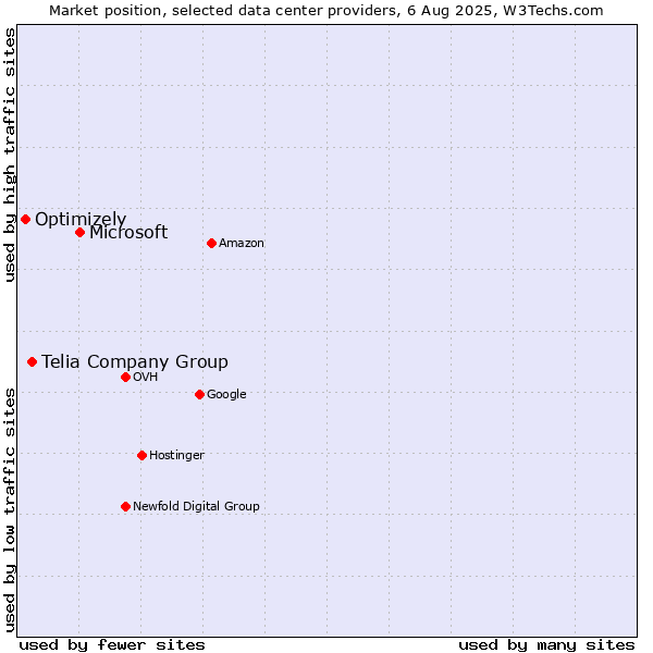 Market position of Microsoft vs. Telia Company Group vs. Optimizely