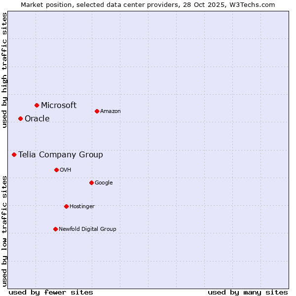 Market position of Microsoft vs. Oracle vs. Telia Company Group
