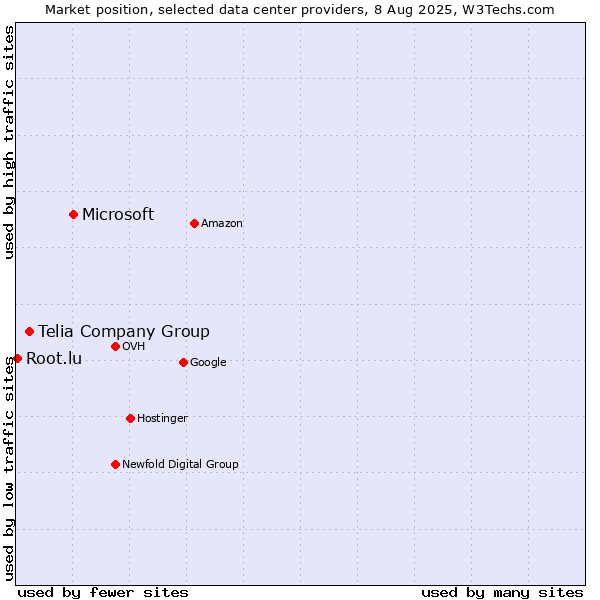 Market position of Microsoft vs. Telia Company Group vs. Root.lu