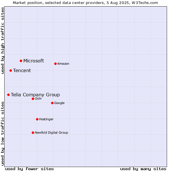 Market position of Microsoft vs. Tencent vs. Telia Company Group
