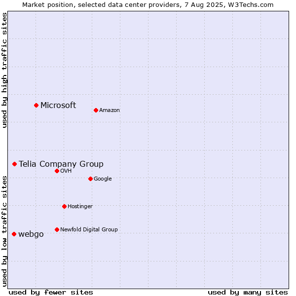 Market position of Microsoft vs. Telia Company Group vs. webgo